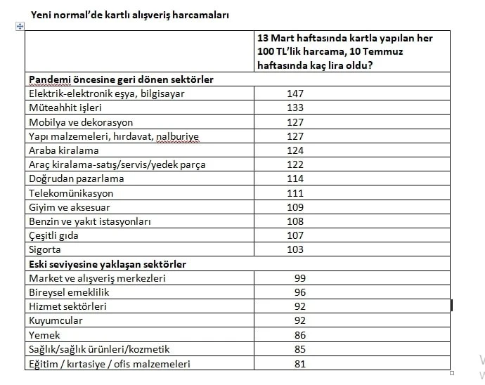 İTO Başkanı Avdagiç: 'POS cihazları hızlı çalıştı, harcamalar pandemi öncesine döndü'